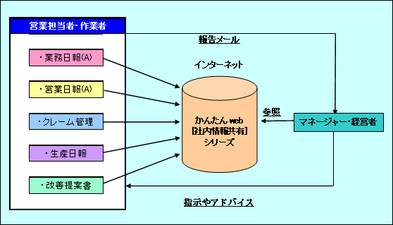 かんたんweb[社内情報共有]シリーズ