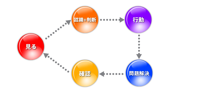 「見る」事と行動の関連性