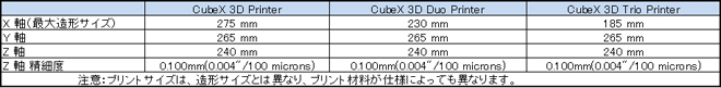 3Dプリンター CubeX