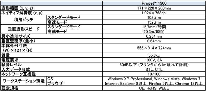 3Dプリンター ProJet1500