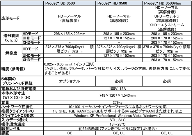 3Dプリンター ProJet3500 シリーズ