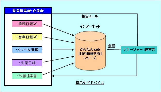 かんたんweb[社内情報共有]シリーズ